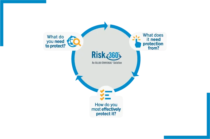 risk 360 flow chart